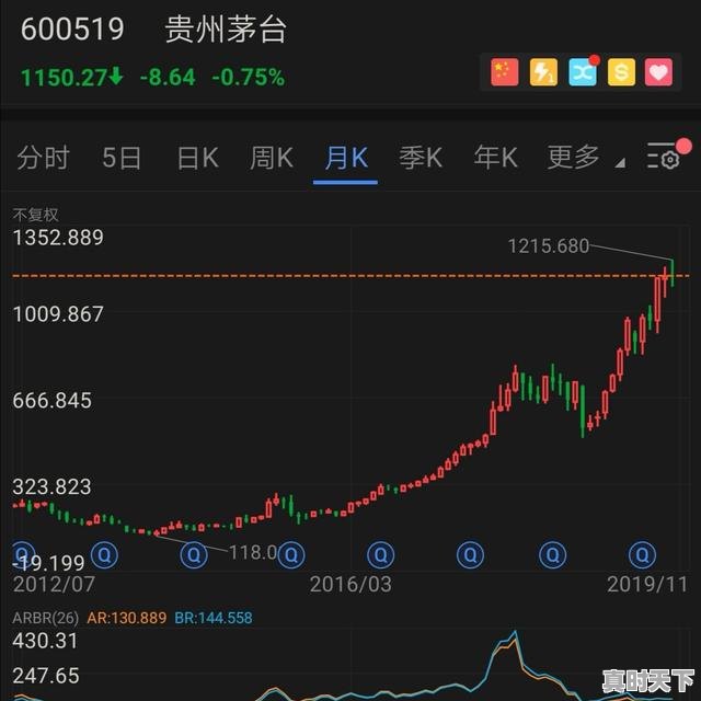 4、打新股配市值买什么股票最安全可靠，买什么股票最能赚钱最快 - 真时天下