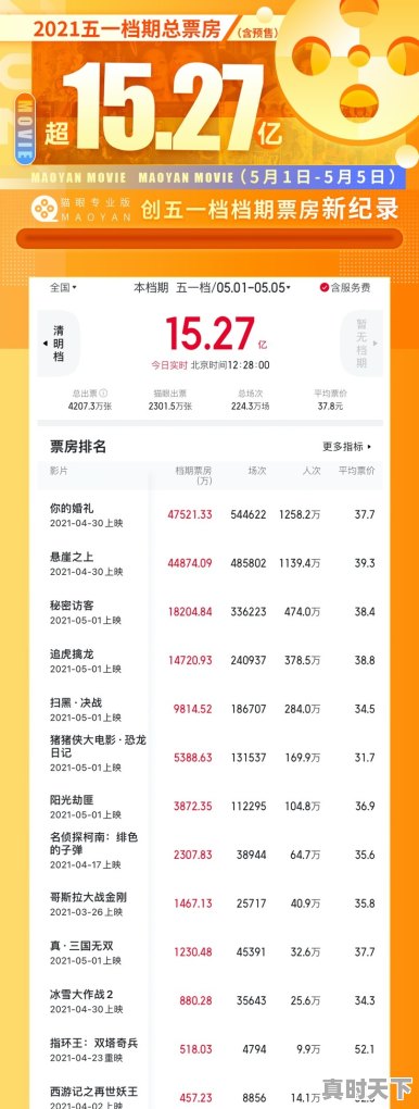 1、5月电影票房排行榜,五一最新电影票房排行榜2021 - 真时天下