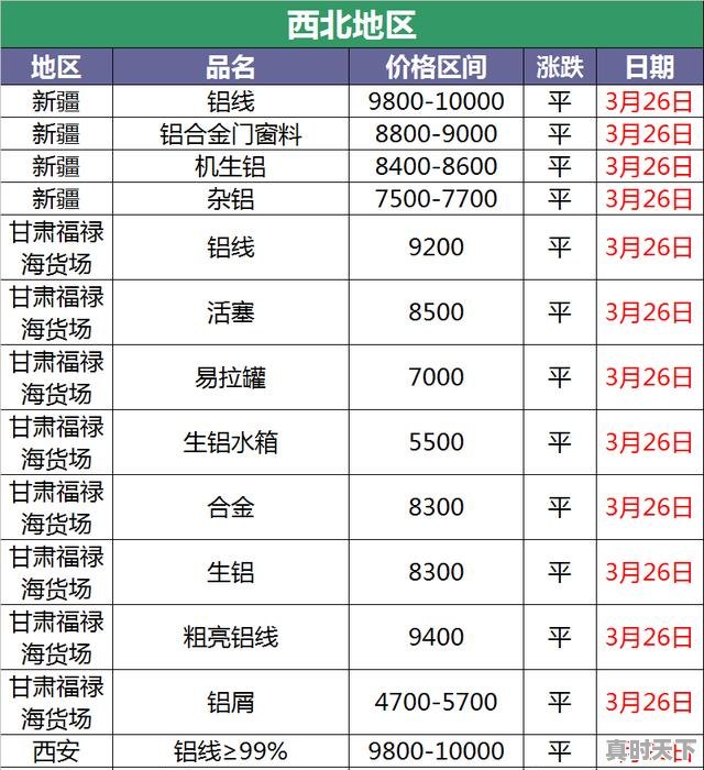 2、门窗废铝今日价格，废铝价格今日铝价 - 真时天下