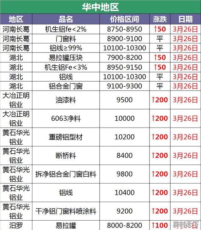 7、门窗废铝今日价格，废铝价格今日铝价 - 真时天下