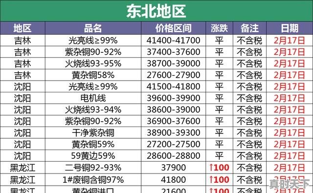 7、废铜多少钱一斤，废铜今日价格最新行情 - 真时天下