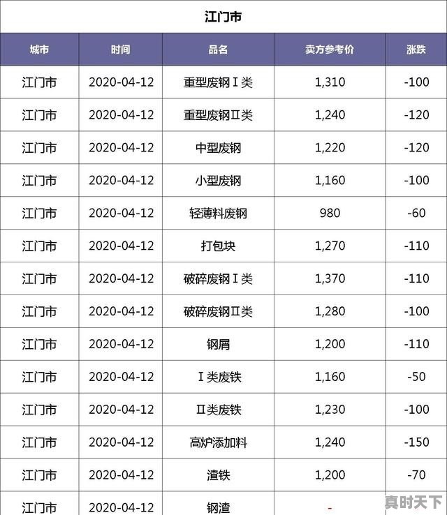 广东江门的废铁现在什么价钱，广东今日钢材价格最新价格 - 真时天下