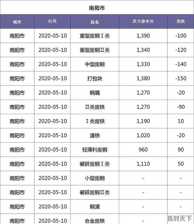 304废铁多钱一斤_河南南阳废铁价格谁知道 - 真时天下