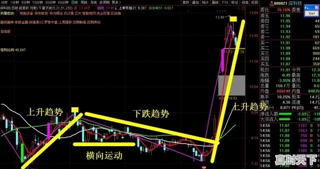 股票看盘技巧_怎么判断股价趋势的转折点 - 真时天下