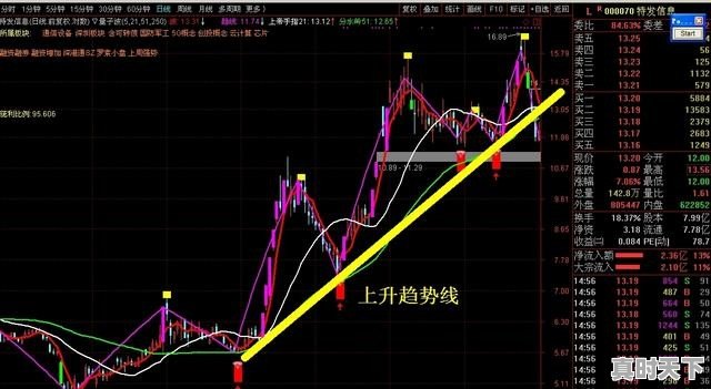 股票看盘技巧_怎么判断股价趋势的转折点 - 真时天下