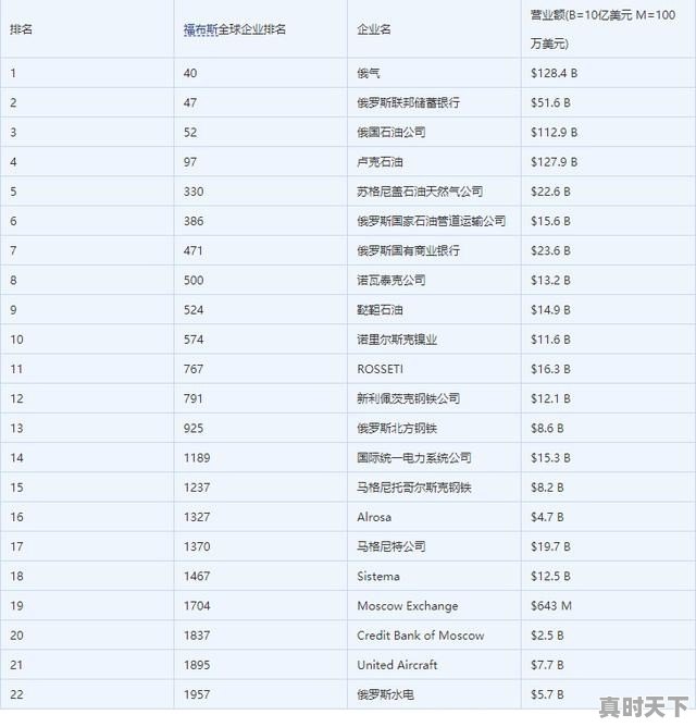 俄罗斯投资公司排名_2019俄罗斯企业排名2019俄罗斯营收最高的企业排名 - 真时天下