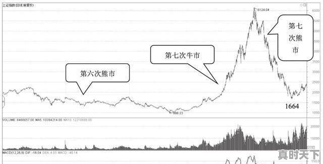 中国股市一共来了几次牛市？分别是哪一年_当升科技股票为什么一直跌 - 真时天下