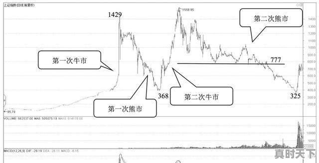 中国股市一共来了几次牛市？分别是哪一年_当升科技股票为什么一直跌 - 真时天下