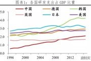 全球各个国家科技创新排行榜