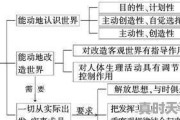 意识具有目的性,主动创造性,分别是什么意思,区别是什么,科技创新具有必要吗