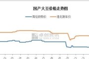 今日豆油最新价格行情分析图