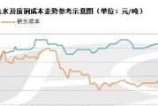 废铁能涨到4000元一吨吗