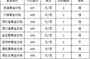 2022年8月1日各大金店黄金价格多少钱一克