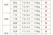 四川省今天猪价已经达到了9.5元，已经逼临10元大关，明天能突破吗