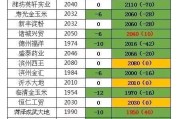 今天维坊玉米价格