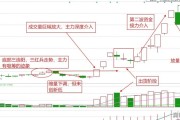 怎样分辨股票有主力庄家进入和退出