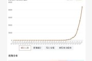 美国连着两天新增1万多，是不是过几天就超过中国了