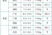 广州零售猪肉今日价格查询