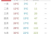 成都3月底天气预报