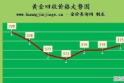 金价还会上涨吗？2022年9月5日金店黄金多少钱一克