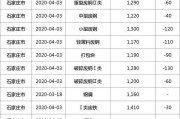 2021河北燃气价格，河北猪肉价格今日价