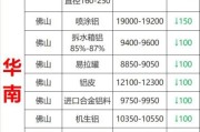 今日广州废铝回收价格行情走势