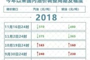 11月30日，成品油价格还会再降吗