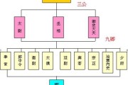 求自秦以来各朝各代官员职位系统和各司何职