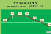 金价还会下跌吗？2022年8月18日黄金价格多少钱一克