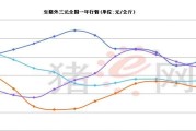 玉米价格一路上涨，这轮上涨周期有多久？上涨原因有哪些