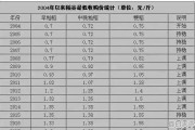 通辽今日汽油价格表