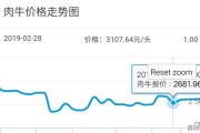 2022年牛价行情预测