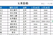 玉米价格9天跌幅近6%，为何？未来，它还会上涨吗