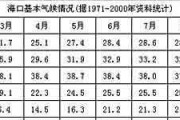 12月份海南蚊子多吗