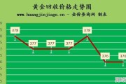 金价下跌2022.9.15日现在黄金多少钱一克