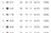 广东112:101新疆，山东109:122青岛，辽宁100:90浙江，1月21日后，CBA排名情况如何