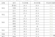 云南省今日猪价价格表