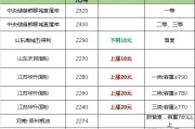 安徽小麦托市收购价格下调，三等小麦最低1.12元/斤，会影响其他的地区吗