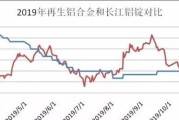 长江铝锭价格今日铝价走势