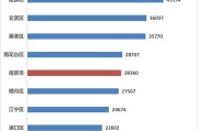 南京房贷利率今起统一上浮至15%，有银行已确认上调, 你怎么看