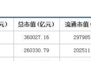 股票涨3个点赚多少