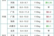 今日云南省生猪价格涨跌表