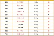 8月6号广西生猪价格超过广东，领跑全国，短期之内是否能够持续