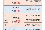 美联储加息对A股、房产、黄金和外汇分别有什么影响