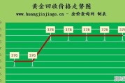 下周金价会下跌吗？2022年8月27-28日黄金多少钱一克