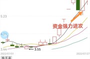 如何一眼从日K看出当日涨停板