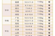 传言广西地区生猪价格突破了14.5元/斤的高价，是真的吗