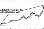 手里有100万资金，如何分批建仓股票不容易被套