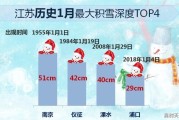 1月以来，江苏连续出现强降雪，和历史同期相比是不是比较罕见