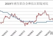 有人说废铝资源现在很抢手，再生铝合金锭会坚挺下去吗